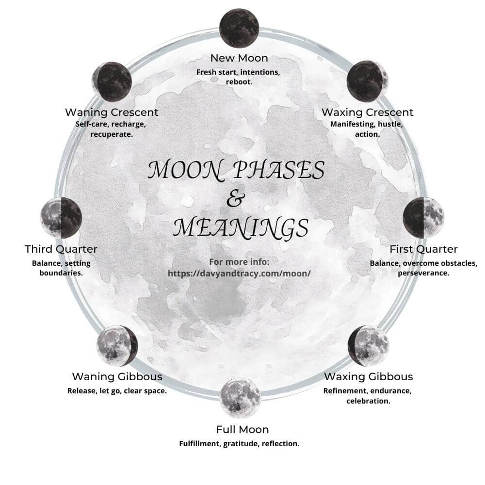Moon phases depicted as a wheel with meanings for each phase.